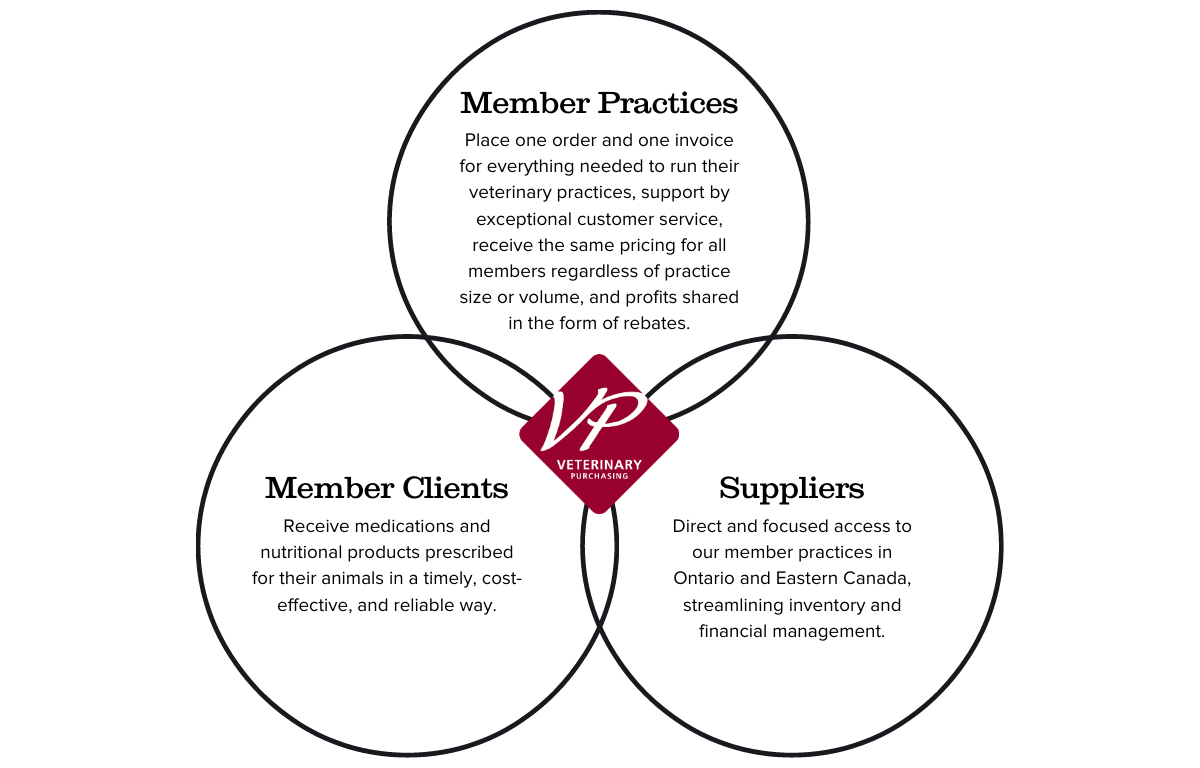 Venn Diagram: Member Practices; Suppliers; Member Clients;